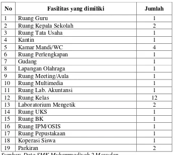 Tabel 4. Fasilitas SMK Muhammadiyah 2 Moyudan 