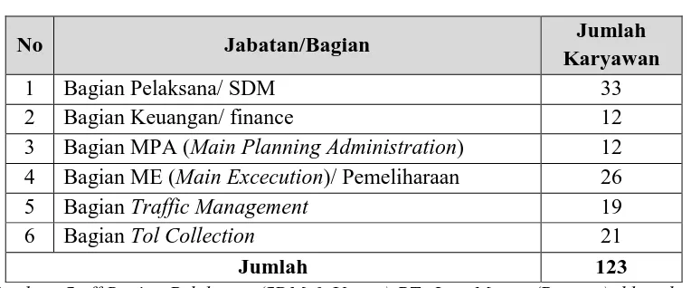 Tabel 3. 4 Jumlah Pegawai PT. Jasa Marga (Persero) tbk. cabang Purbaleunyi 
