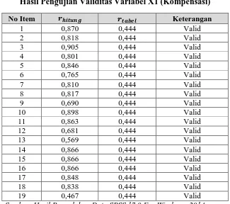 Tabel 3. 5 Hasil Pengujian Validitas Variabel X1 (Kompensasi) 