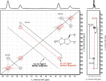 Figure 3. Composite presentation of a segment of the indirect covariance NMR spectrum (left panel) and the corresponding regionoverlap of the H4 and H6 protons in the data from the HSQC-TOCSY spectrum as shown in both panels connected by a solid redof the 