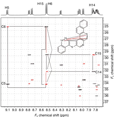 Figure 4. IDR-HSQC-TOCSY spectrum ofArtifact responses will also be expected for the overlappedresonances, both Type I and Type II artifact responses areexpected in the indirect covariance NMR spectrum ofCorrelation pathways for the H5/C5–H6/C6 andH14/C14–