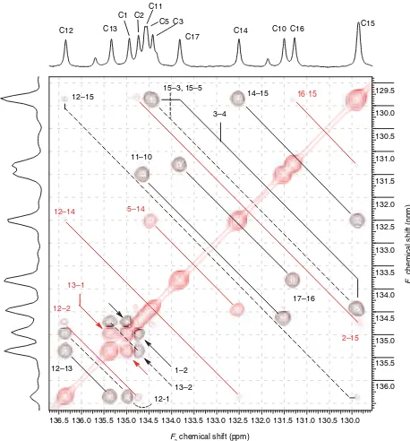 Figure 6. Annotated expansion of the indirect covariance NMRof the contour plot. Volume integration of the peaks in theindirect covariance spectrum was used to determine theoverlap of the 3–4 carbon–carbon vicinal correlation response(solid black line) wit