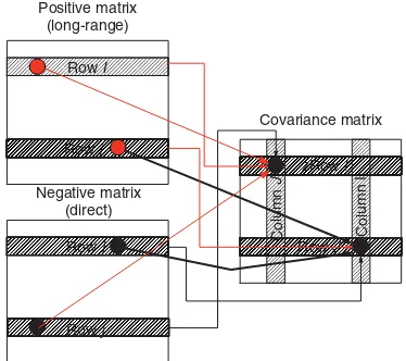 Figure 9. Schematic representation of the behavior of artifactresulting covariance matrix at the intersection of Rowcase of a legitimate carbon–carbon vicinal correlationColumnresponses during covariance processing
