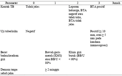 Tabel 1. Sistem skoring (scoring system) gejala dan pemeriksaan penunjang TB 