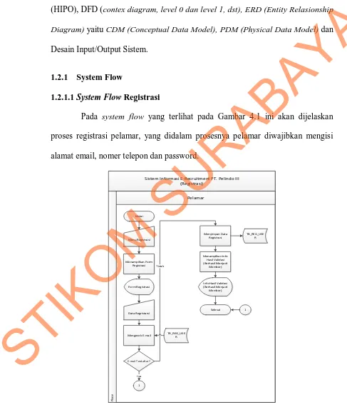 Gambar 1.1 System Flow Registrasi Pelamar 