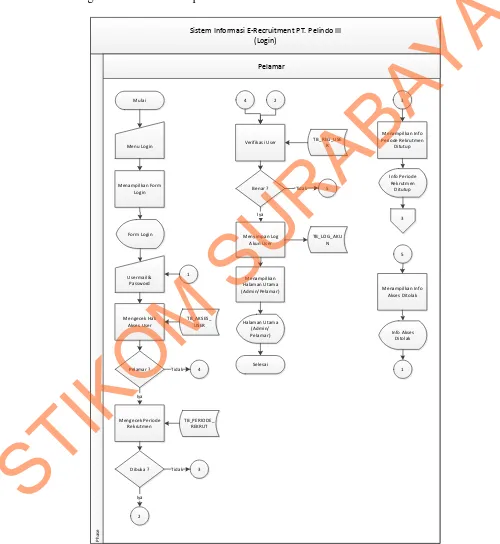 Gambar 1.2 System Flow Login User 