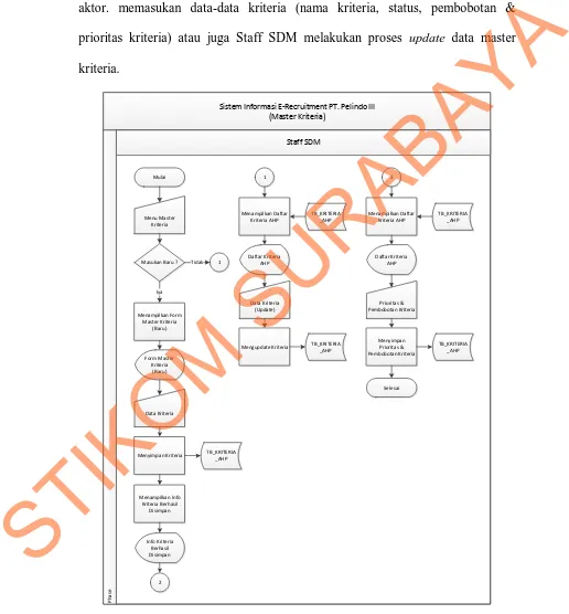 Gambar 1.7 System Flow Master Kriteria AHP 