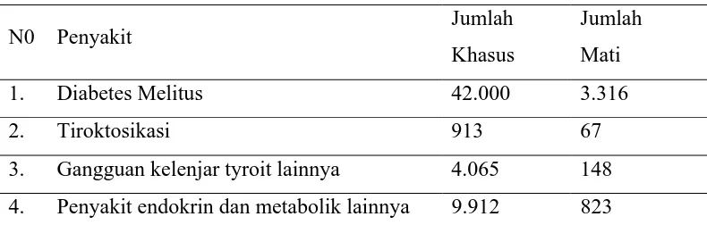 Tabel 1.2 Data distribusi penyakit diabetes melitus dan penyakit metabolik 