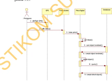 Gambar 3.13 Sequence diagram untuk proses “Mencari Lokasi Pengguna” 