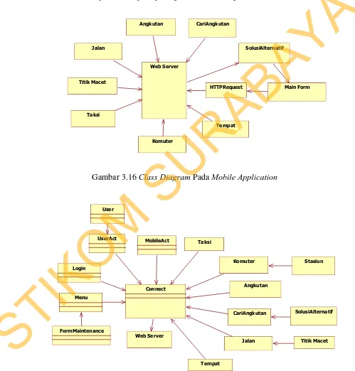Gambar 3.17 Class Diagram Pada Web Application 