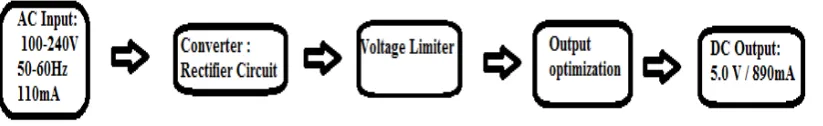 Figure 1 : Block Diagram of Mobile Phone Charger 