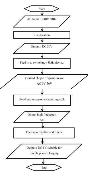 Figure 2 : Block Diagram of Wireless Mobile Phone Charger 
