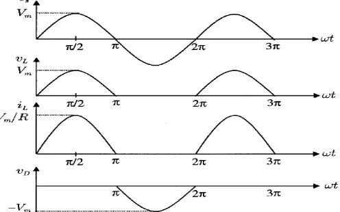 Figure 4 : Voltage and current waveforms of the half-wave rectifier with resistive 