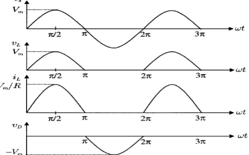 Figure 4 : Voltage and current waveforms of the half-wave rectifier with resistive 