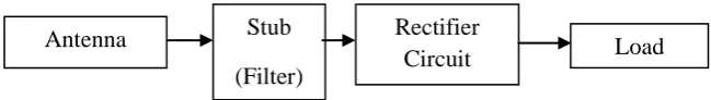 Figure 1.1 Block diagram of rectenna design 