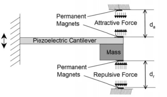 Figure 2.1 Schematic of resonant frequency tuneable energy harvesting device 