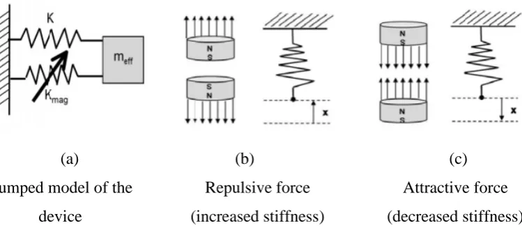 Figure 2.2 Spring equivalents for repulsive and attractive forces between magnets 