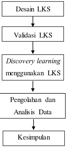Gambar 3.1. Langkah-langkah Penelitian Metode Deskriptif (Sudjana dan Ibrahim 2001 dengan modifikasi) 