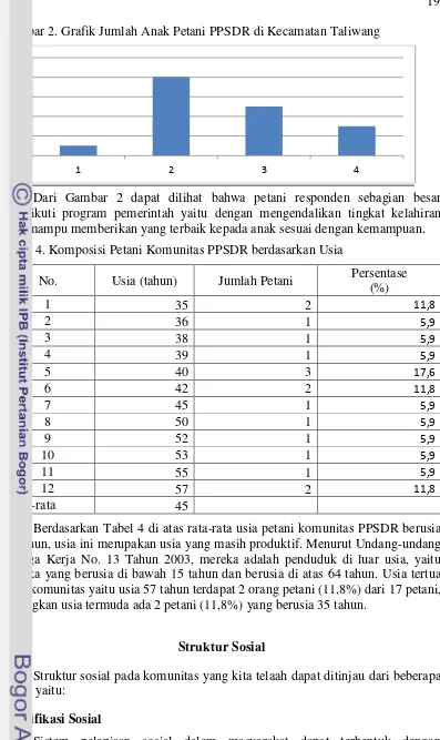 Gambar 2. Grafik Jumlah Anak Petani PPSDR di Kecamatan Taliwang 