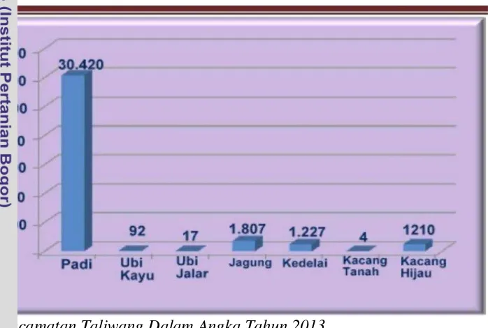 Gambar 3. Grafik Jumlah Panen Tanaman Bahan Pangan di Kecamatan Taliwang 