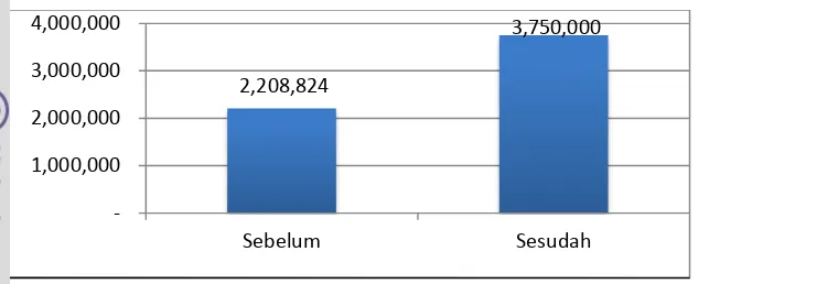 Gambar 4. Grafik Pendapatan Petani Sebelum dan Sesudah PPSDR di Kecamatan 