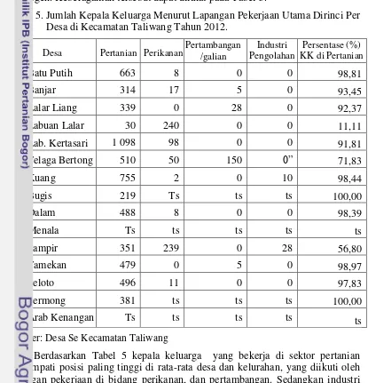 Tabel 5. Jumlah Kepala Keluarga Menurut Lapangan Pekerjaan Utama Dirinci Per Desa di Kecamatan Taliwang Tahun 2012
