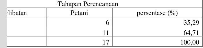 Tabel 6.  Keterlibatan Petani pada Tahap Perencanaan dalam Implementasi PPSDR di Kecamatan Taliwang 