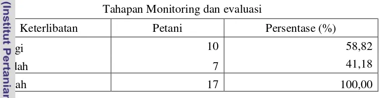 Tabel 9. Keterlibatan Petani Pada Tahapan Monitoring dan Evaluasi dalam 