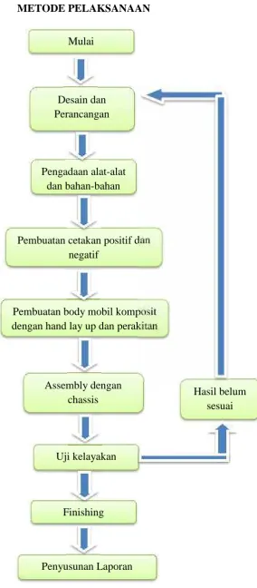 Gambar 3.1 Skema metode pelaksanaan