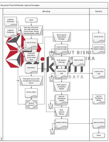 Gambar 1.1 Document Flow Pembuatan Laporan Keuangan 