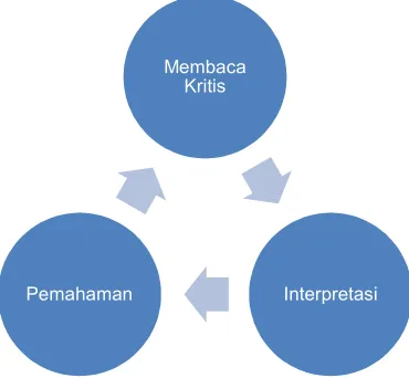 Gambar 3.1. Tahapan Analisis Data  