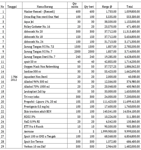 Tabel  3.5. Data Permintaan Perbekalan Farmasi Floor Stock Bulan Mei 2012 