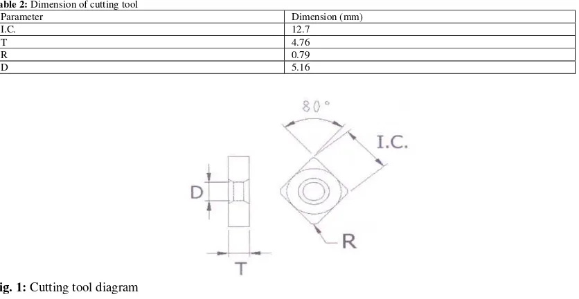 Table 2: Dimension of cutting tool 
