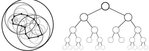 Fig. 2. The left hand side image shows a BVH with Sphere BV while on the right hand side image, shows unbalanced hierarchical form using binary type hierarchy  