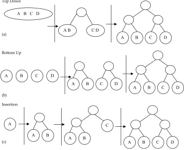 Fig. 5. Hierarchy tree based of four objects using (a) top-down, (b) bottom-up, and (c) insertion construction (Ericson, 2004)