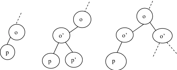 Fig. 6. new o’. Rule 3(right) recursively insert primitive into parent nodes (Goldsmith and Salmon, Rule 1(left) group o has p as a child