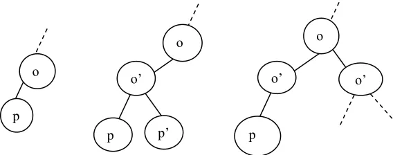 Fig. 6. new o’. Rule 3(right) recursively insert primitive into parent nodes (Goldsmith and Salmon, Rule 1(left) group o has p as a child