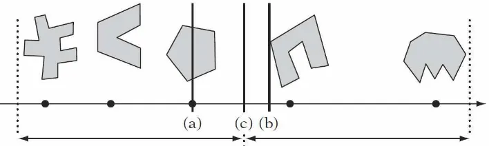 Fig. 7. An example of (a) Object median splitting (b) Object mean splitting (c) Spatial median splitting based on (Ericson, 2004) 