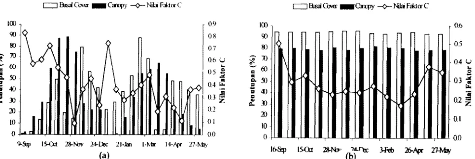 Gambar I.  Nilai faktor C harian tanaman jagung (a) dan tanaman kakao dewasa (b) yang ditanam secara 