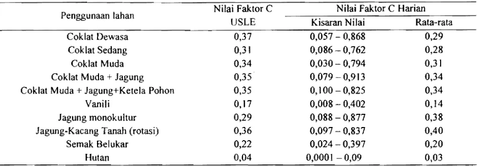 Tabel  I. N ilai faktor C model  USLE  dan nilai faktor C harian berbagai penggunaan lahan. 