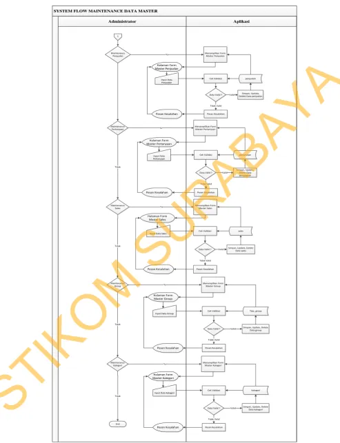 Gambar 3.10 System Flow Maintenance Data Master 