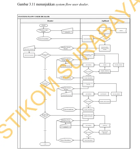 Gambar 3.11 System Flow user dealer  
