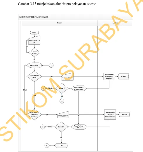 Gambar 3.13 System Flow Pelayanan Dealer  