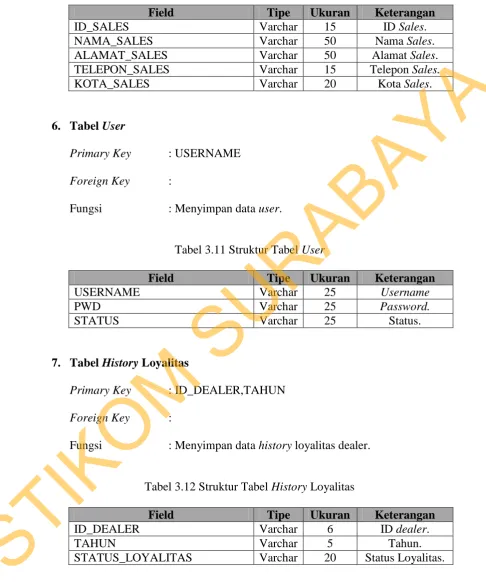 Tabel 3.10 Struktur Tabel Sales 