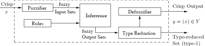Figure 1. Type-2 fuzzy logic systems [6]