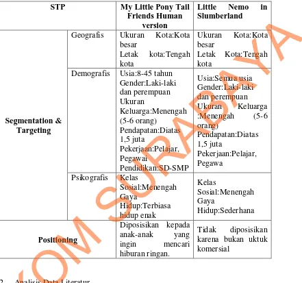 Tabel 3.3 Analisis STP (Segmentation, Targeting, Positioning) 