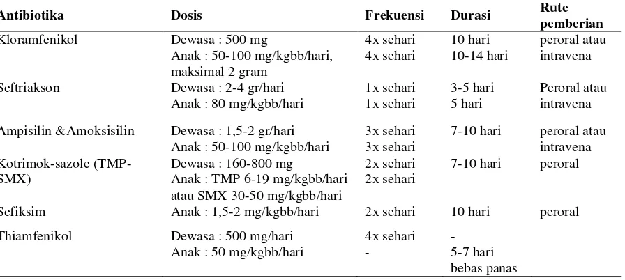 Tabel 1. Antibiotik dan dosis penggunan untuk demam tifoidTabel 1. Nilai constant ratio untuk berbagai kombinasi pasangan 