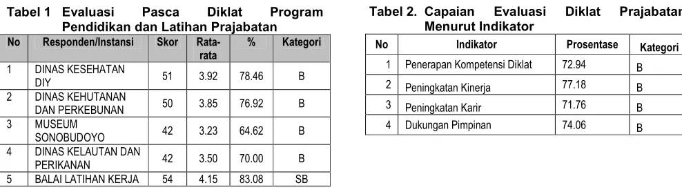 Tabel 2.  Capaian 