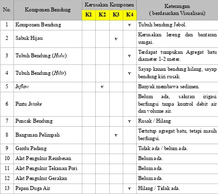 Tabel 1.1  Penilaian Kondisi Bendung Krapyak, berdasarkan Permen PU Nomor 