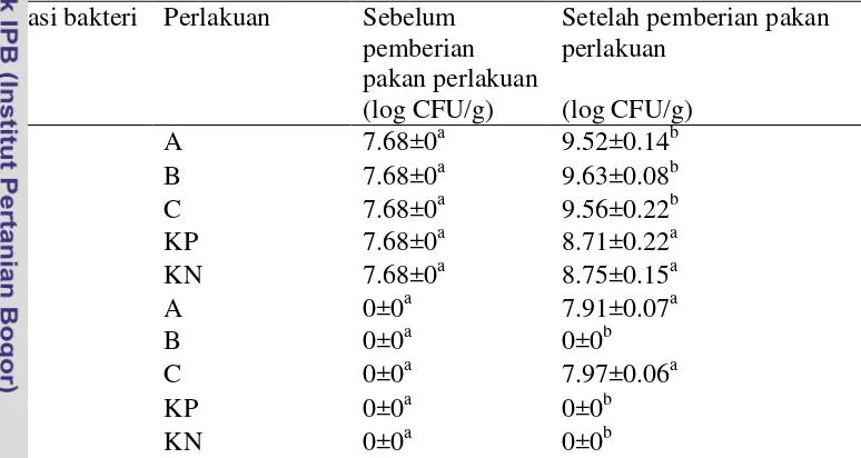 Tabel 3. Total bacterial count (TBC) dan total probiotic count (TPC) pada saluran 